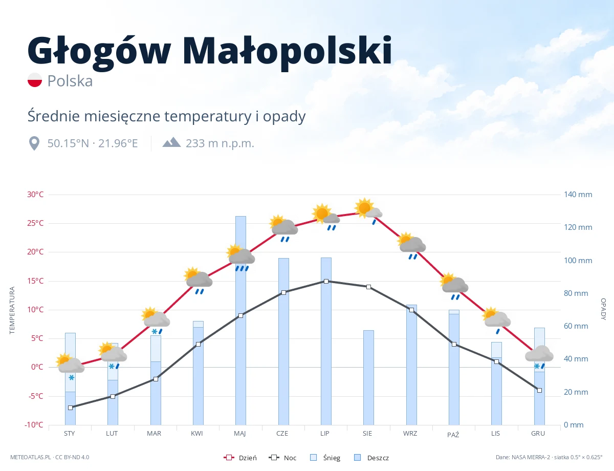 Głogów Małopolski - średnie miesięczne temperatury i opady