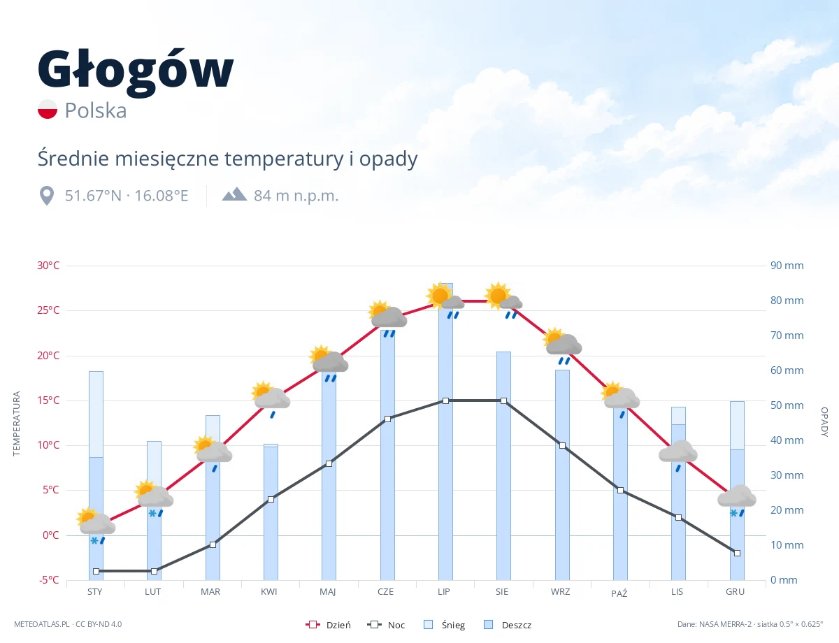 Głogów - średnie miesięczne temperatury i opady