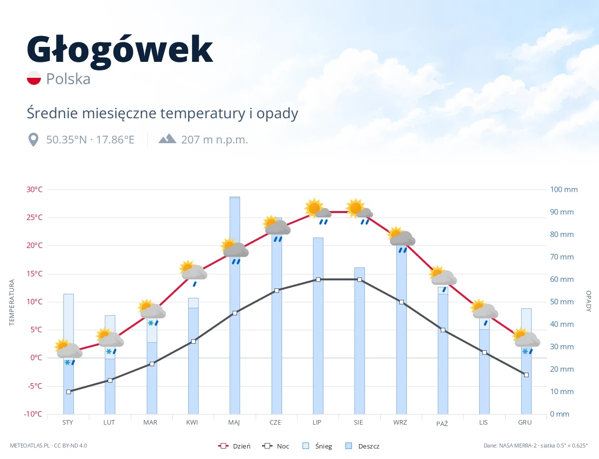 Głogówek - średnie miesięczne temperatury i opady