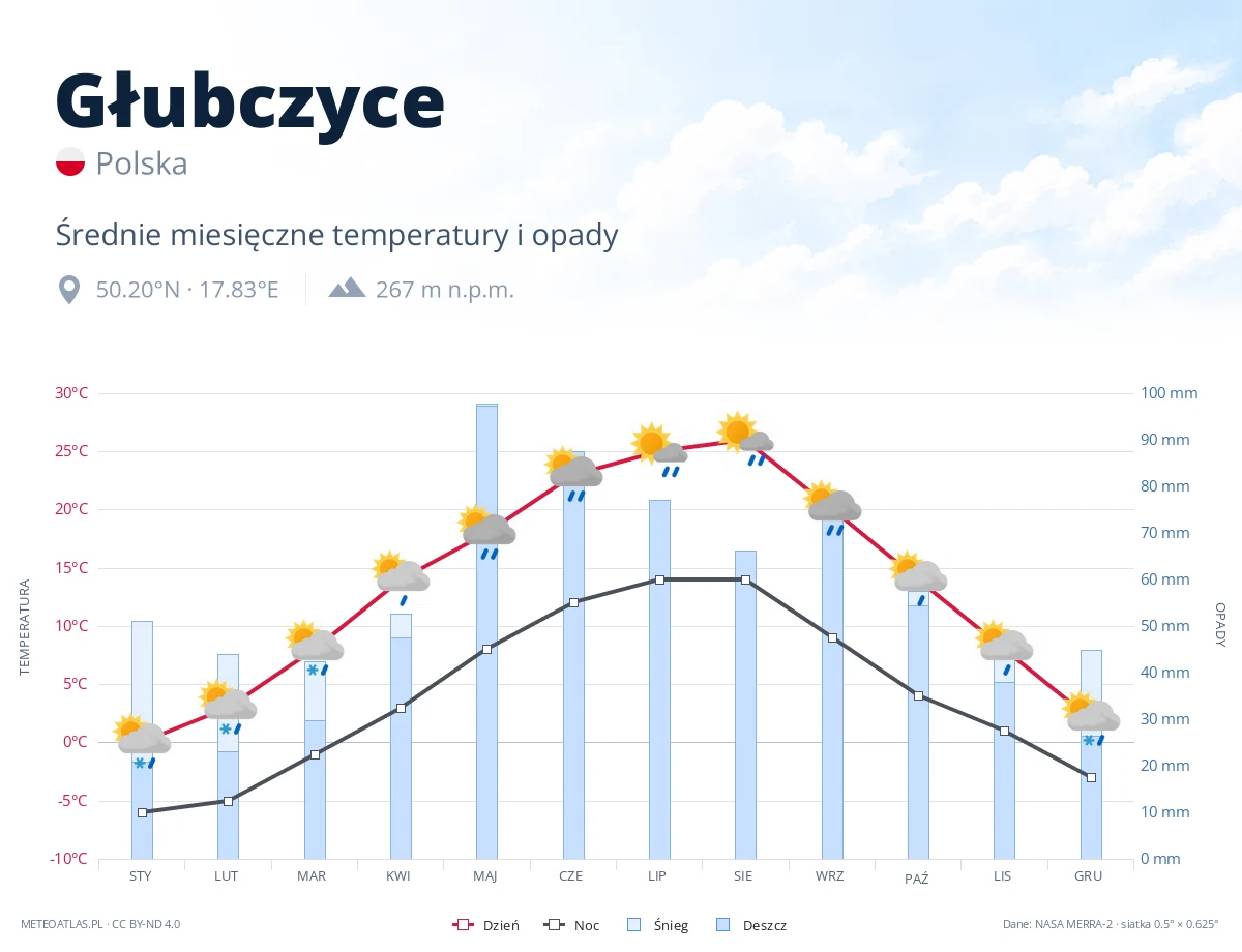Głubczyce - średnie miesięczne temperatury i opady