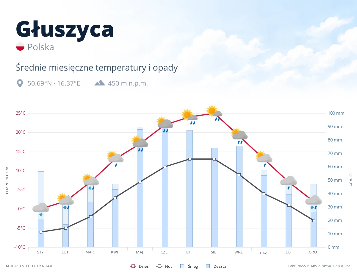Głuszyca - średnie miesięczne temperatury i opady
