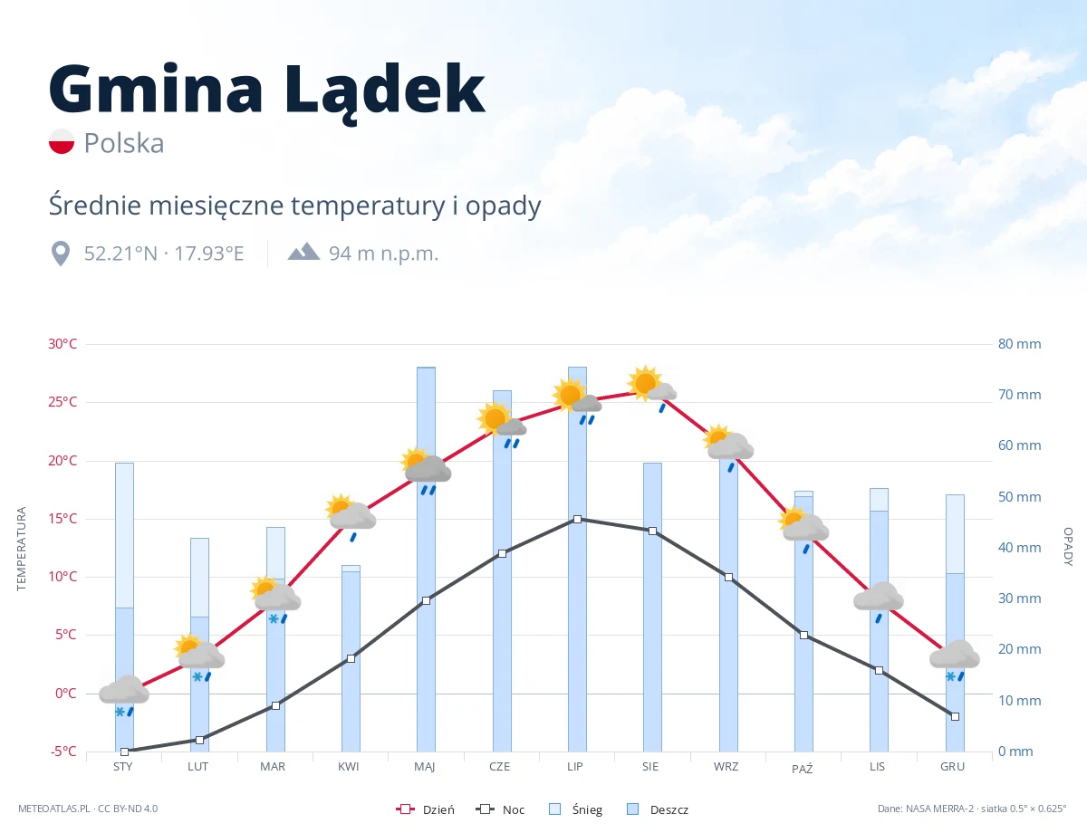 Gmina Lądek - średnie miesięczne temperatury i opady