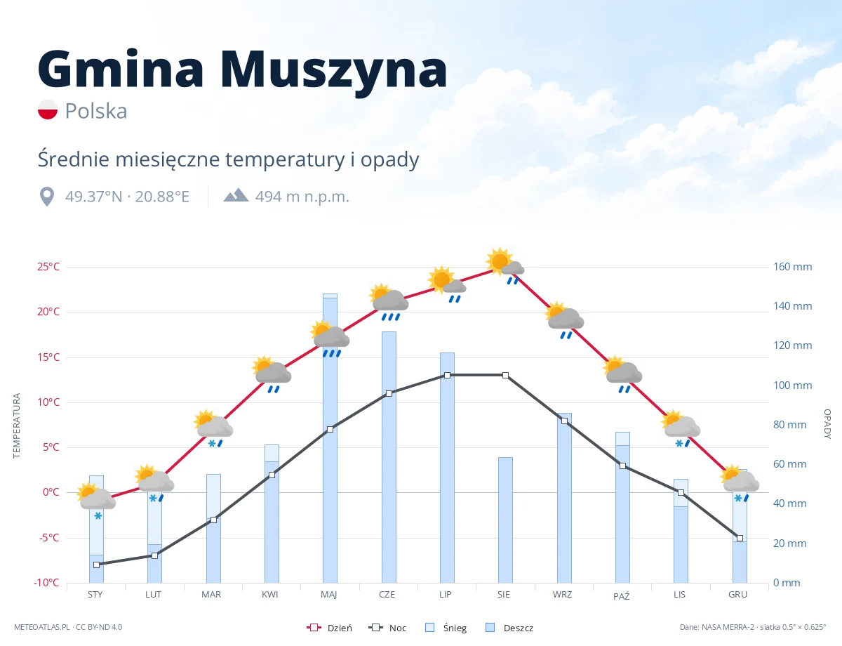 Gmina Muszyna - średnie miesięczne temperatury i opady