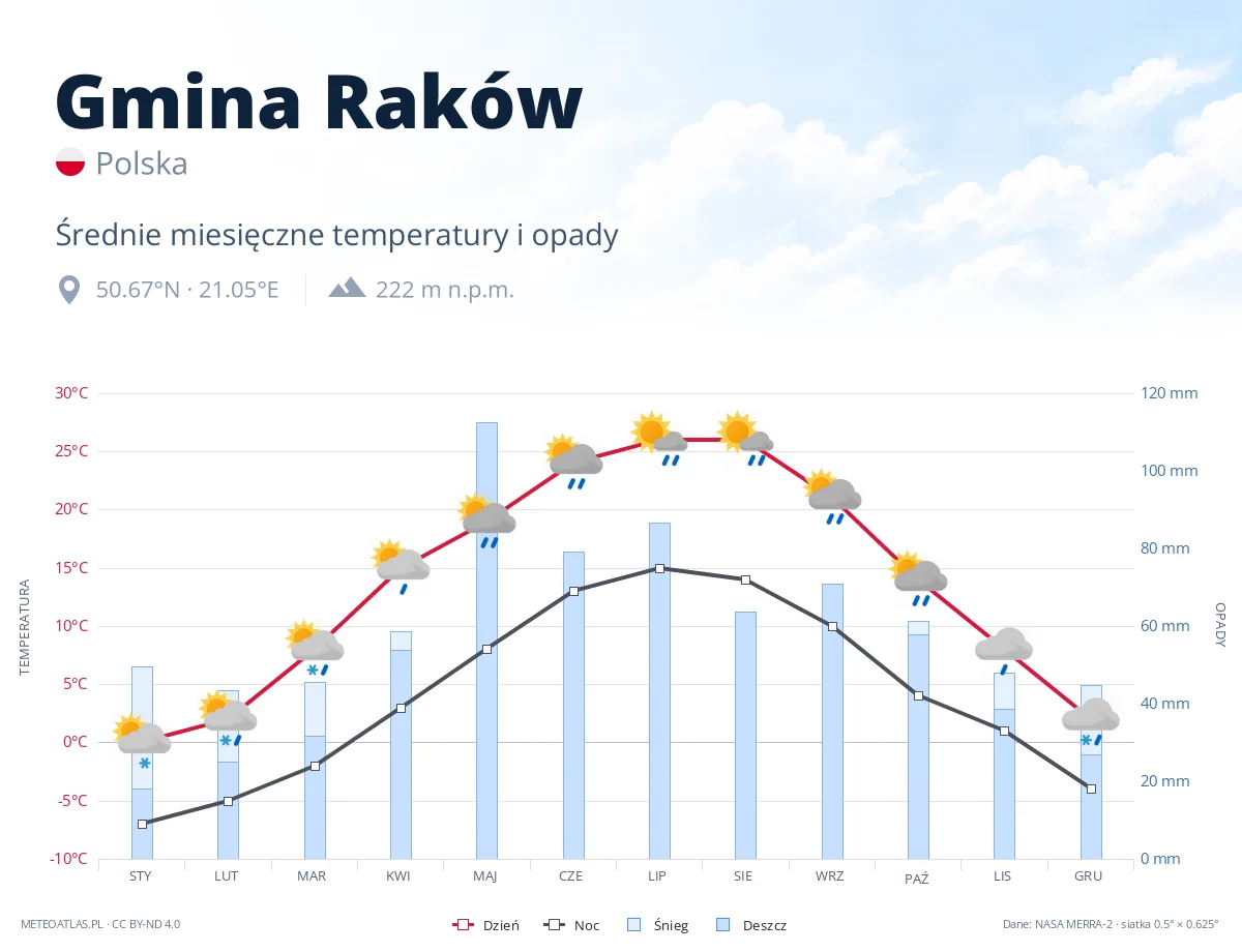 Gmina Raków - średnie miesięczne temperatury i opady