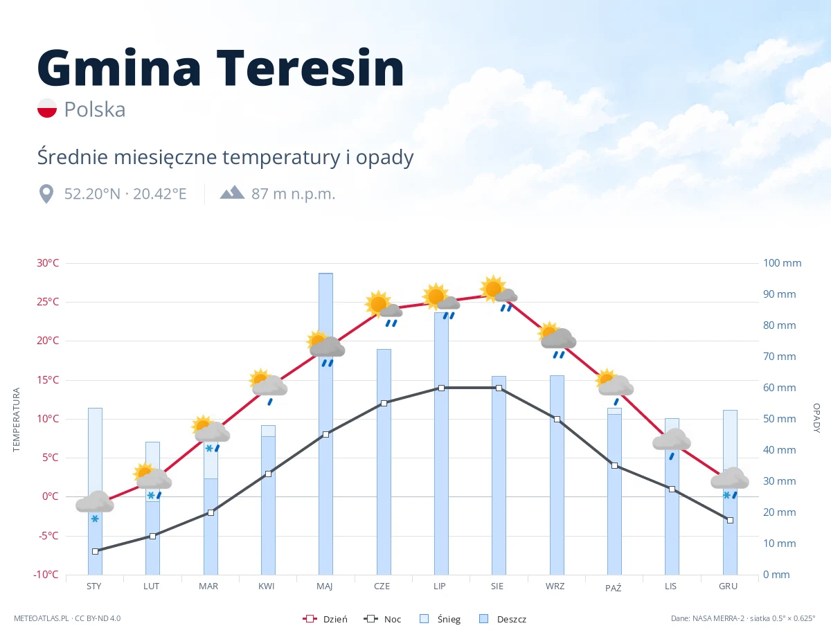 Gmina Teresin - średnie miesięczne temperatury i opady