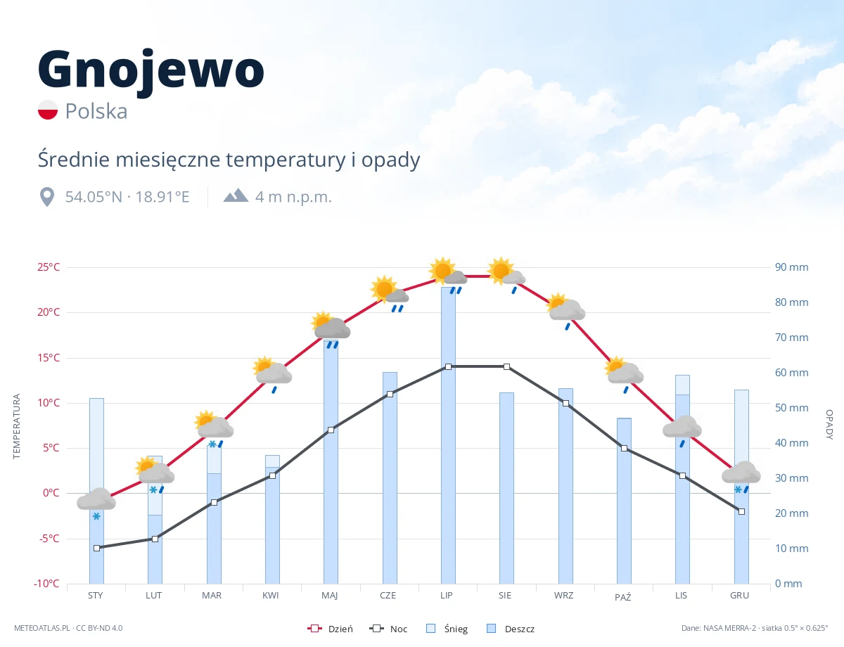 Gnojewo - średnie miesięczne temperatury i opady