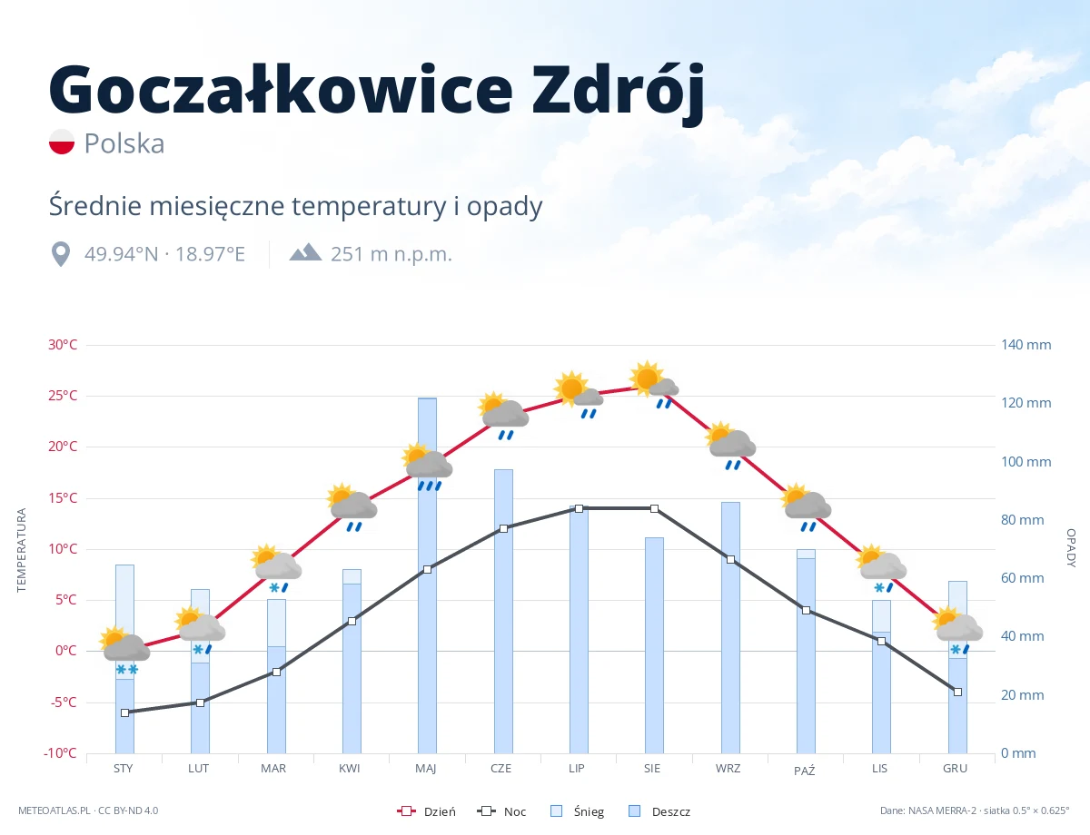 Goczałkowice Zdrój - średnie miesięczne temperatury i opady