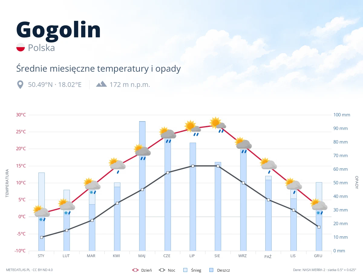Gogolin - średnie miesięczne temperatury i opady