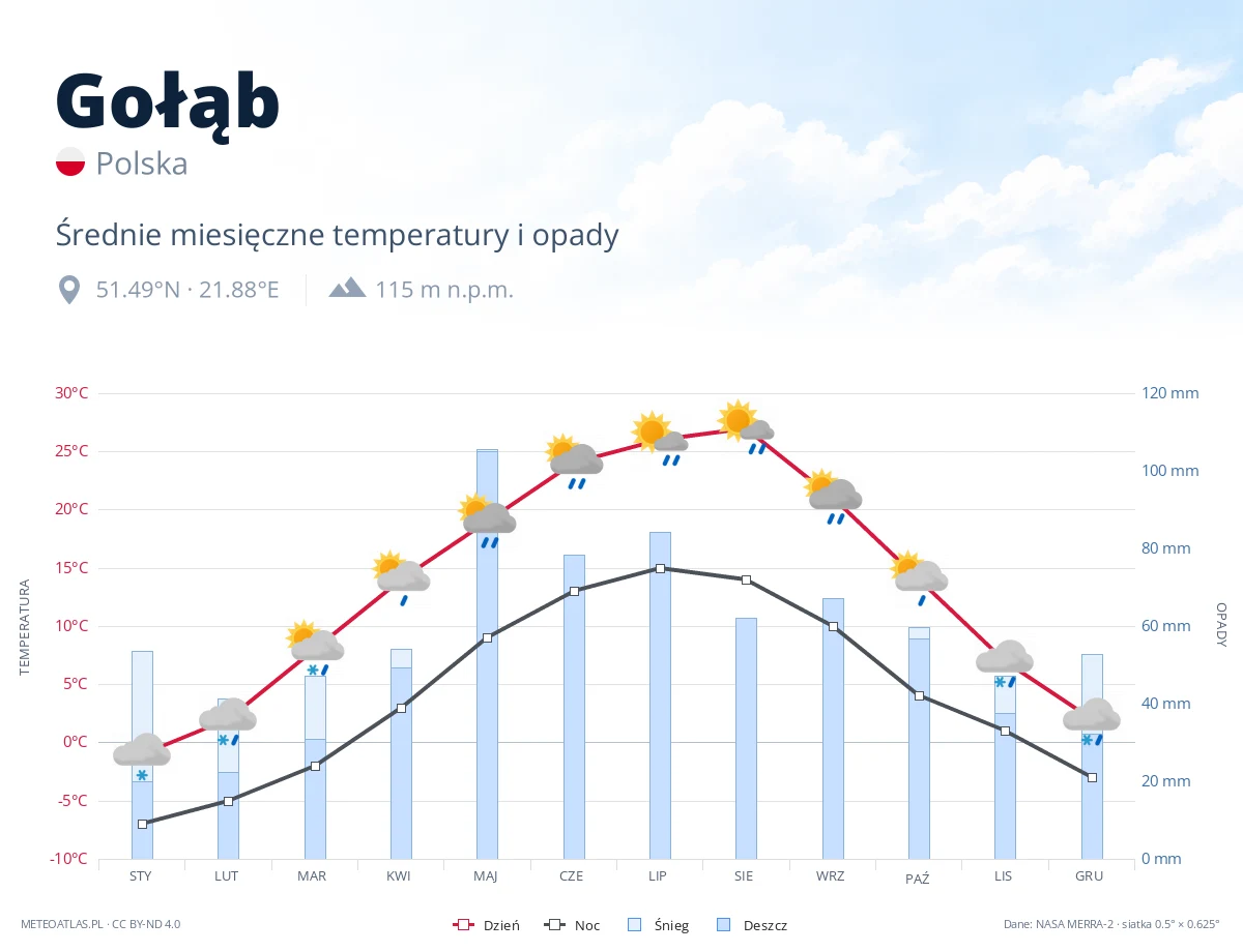Gołąb - średnie miesięczne temperatury i opady