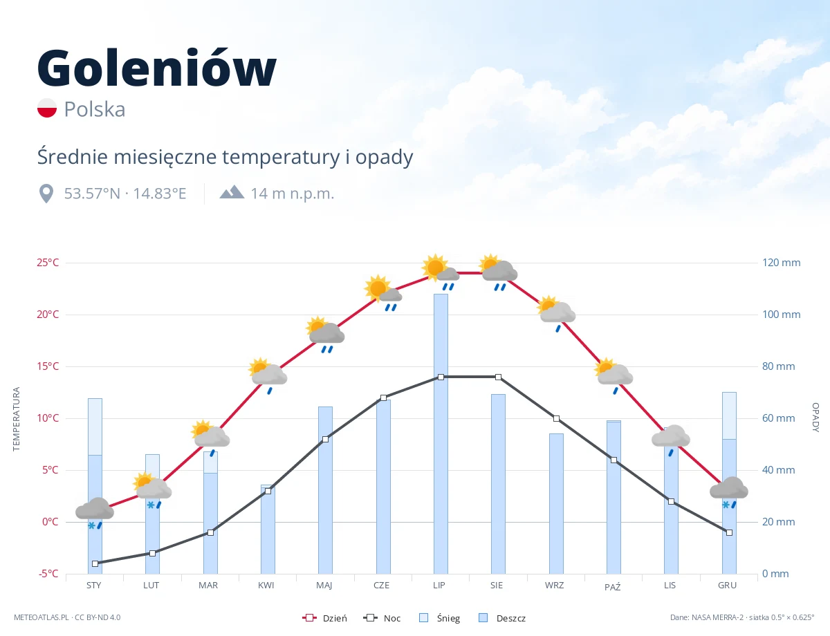Goleniów - średnie miesięczne temperatury i opady