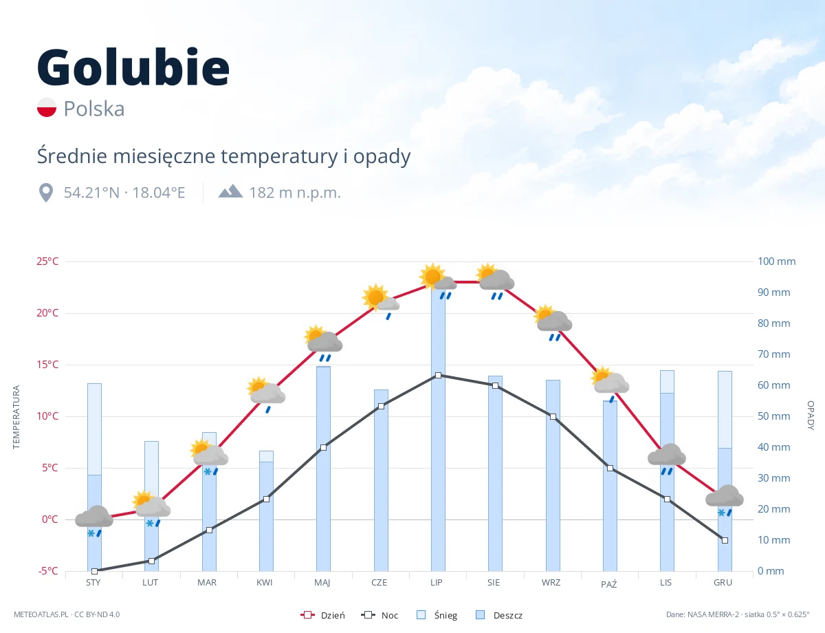 Golubie - średnie miesięczne temperatury i opady