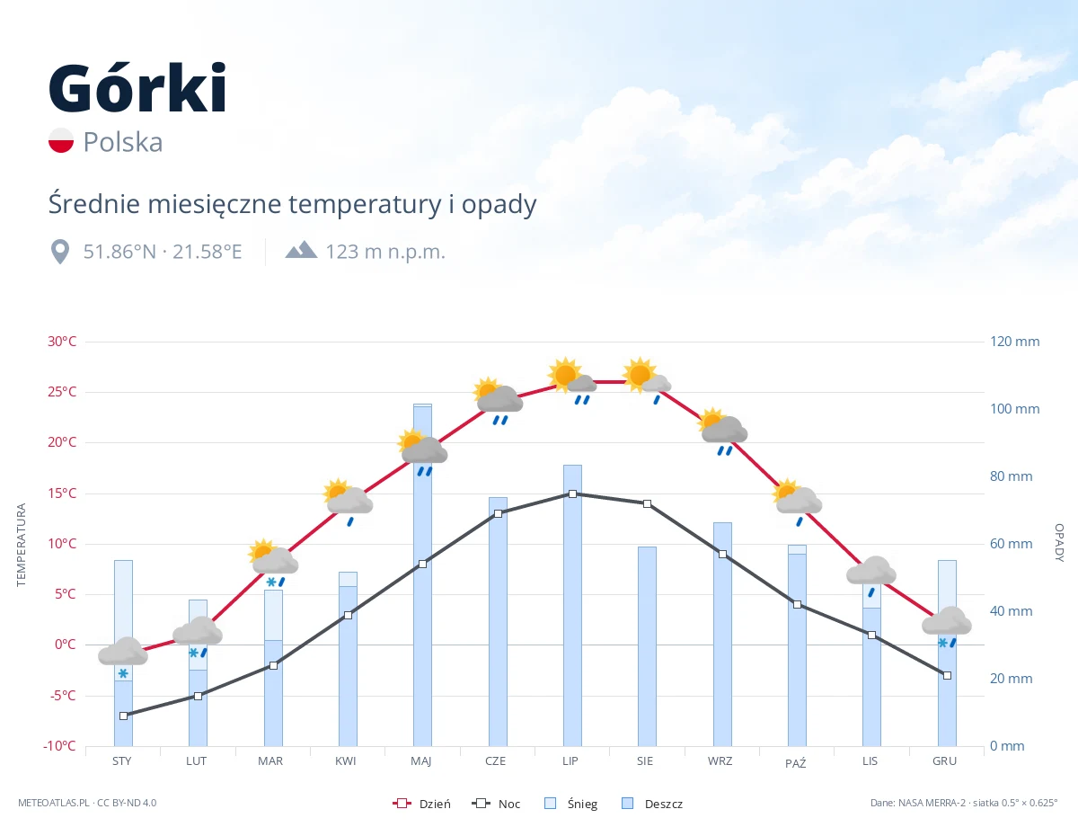 Górki - średnie miesięczne temperatury i opady