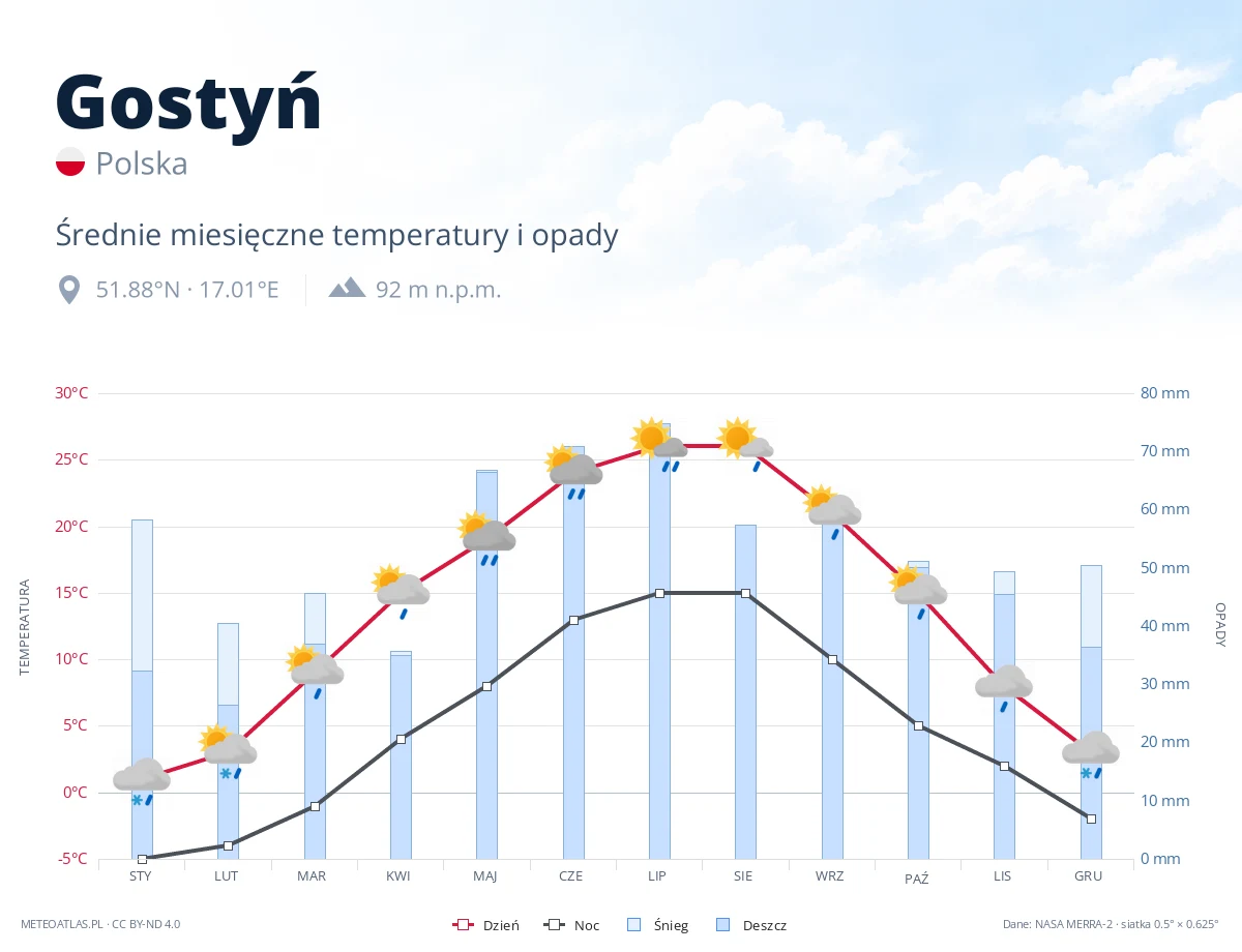 Gostyń - średnie miesięczne temperatury i opady