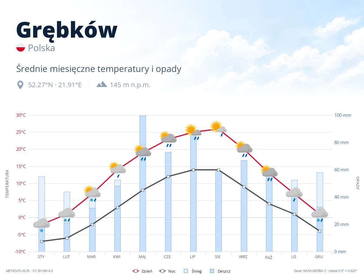 Grębków - średnie miesięczne temperatury i opady