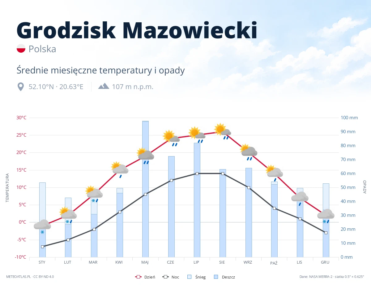 Grodzisk Mazowiecki - średnie miesięczne temperatury i opady