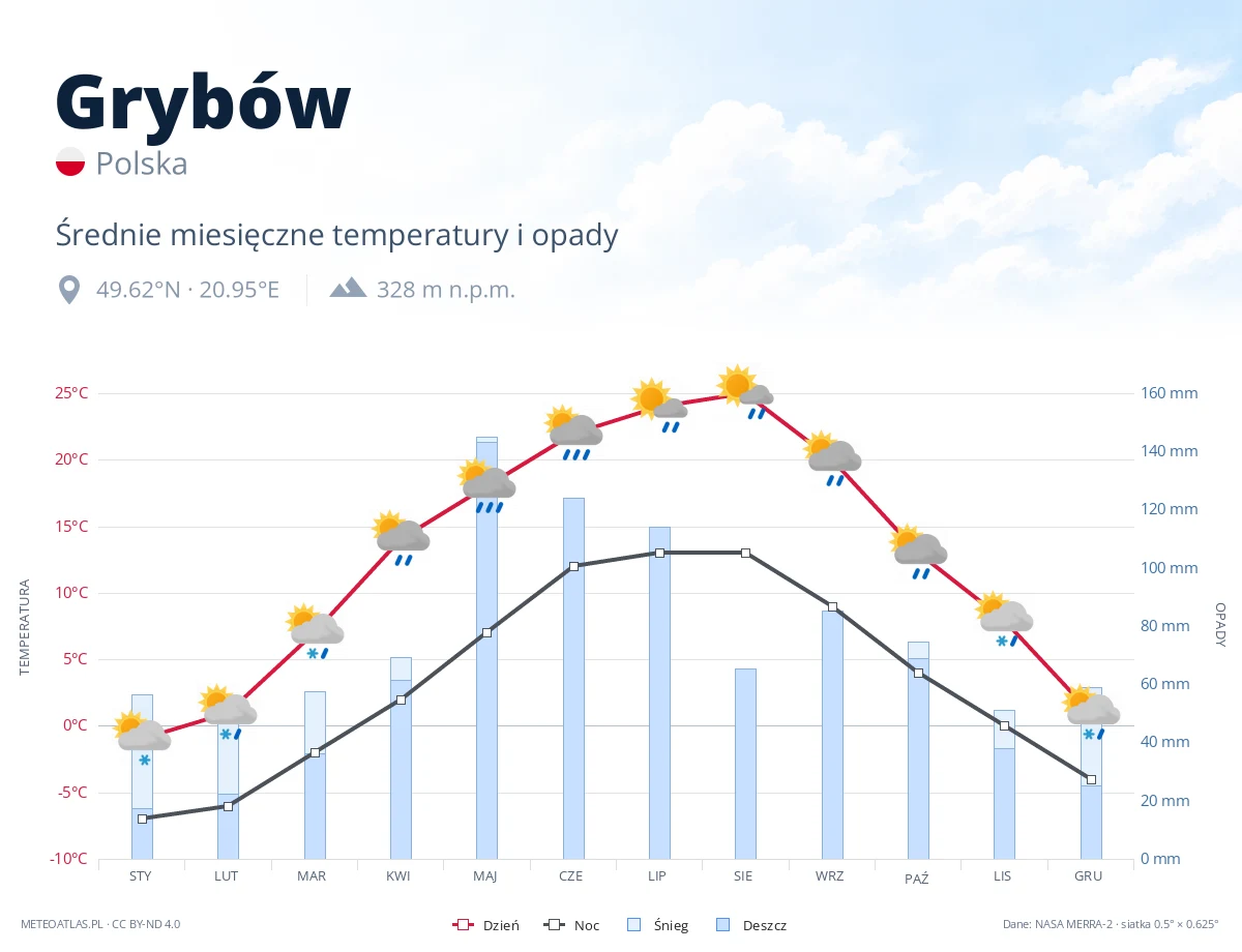 Grybów - średnie miesięczne temperatury i opady