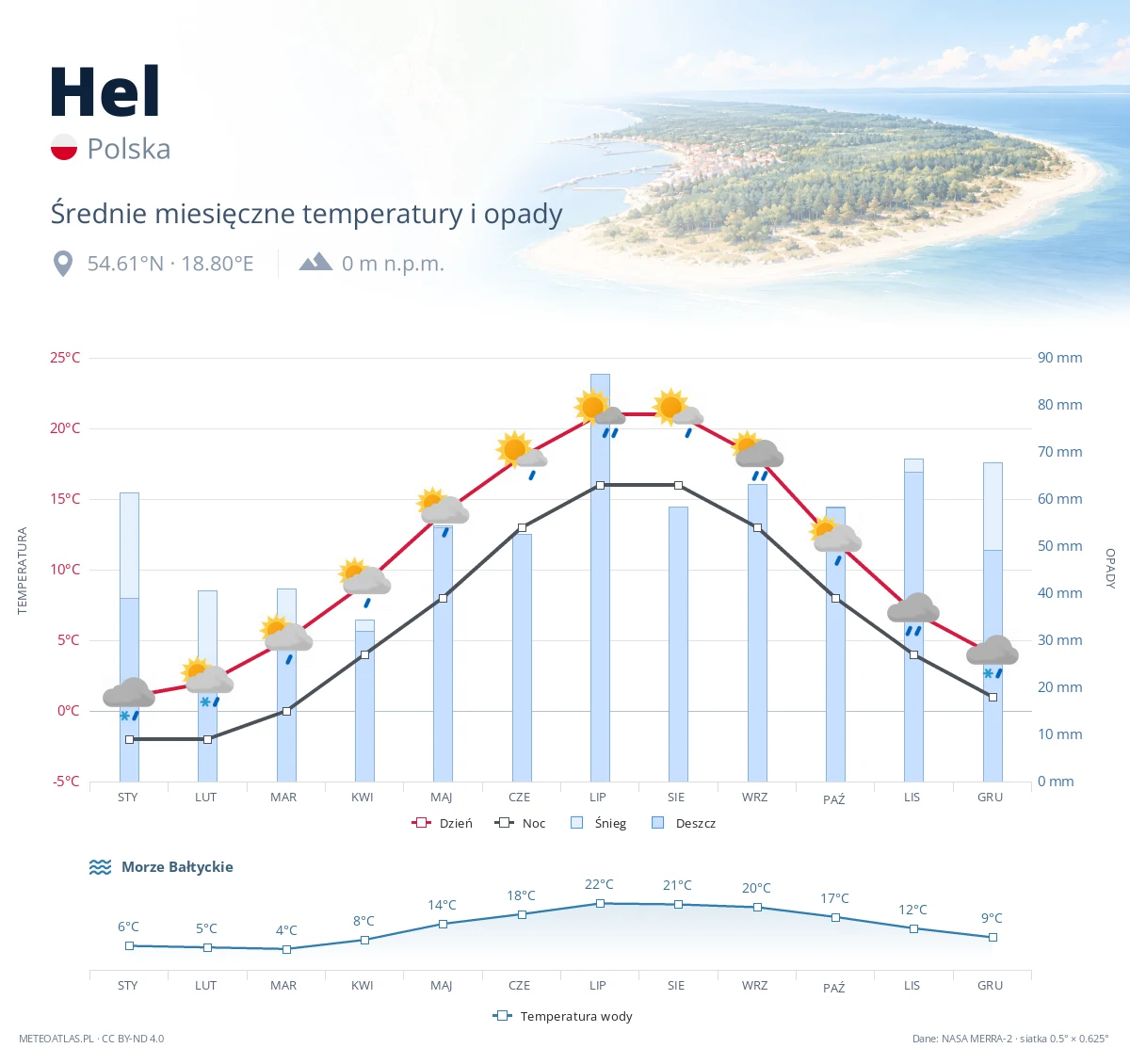 Hel - średnie miesięczne temperatury i opady