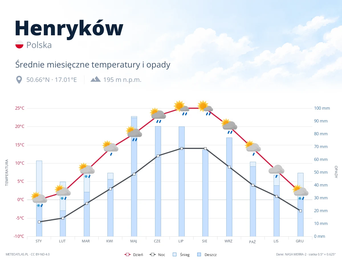 Henryków - średnie miesięczne temperatury i opady