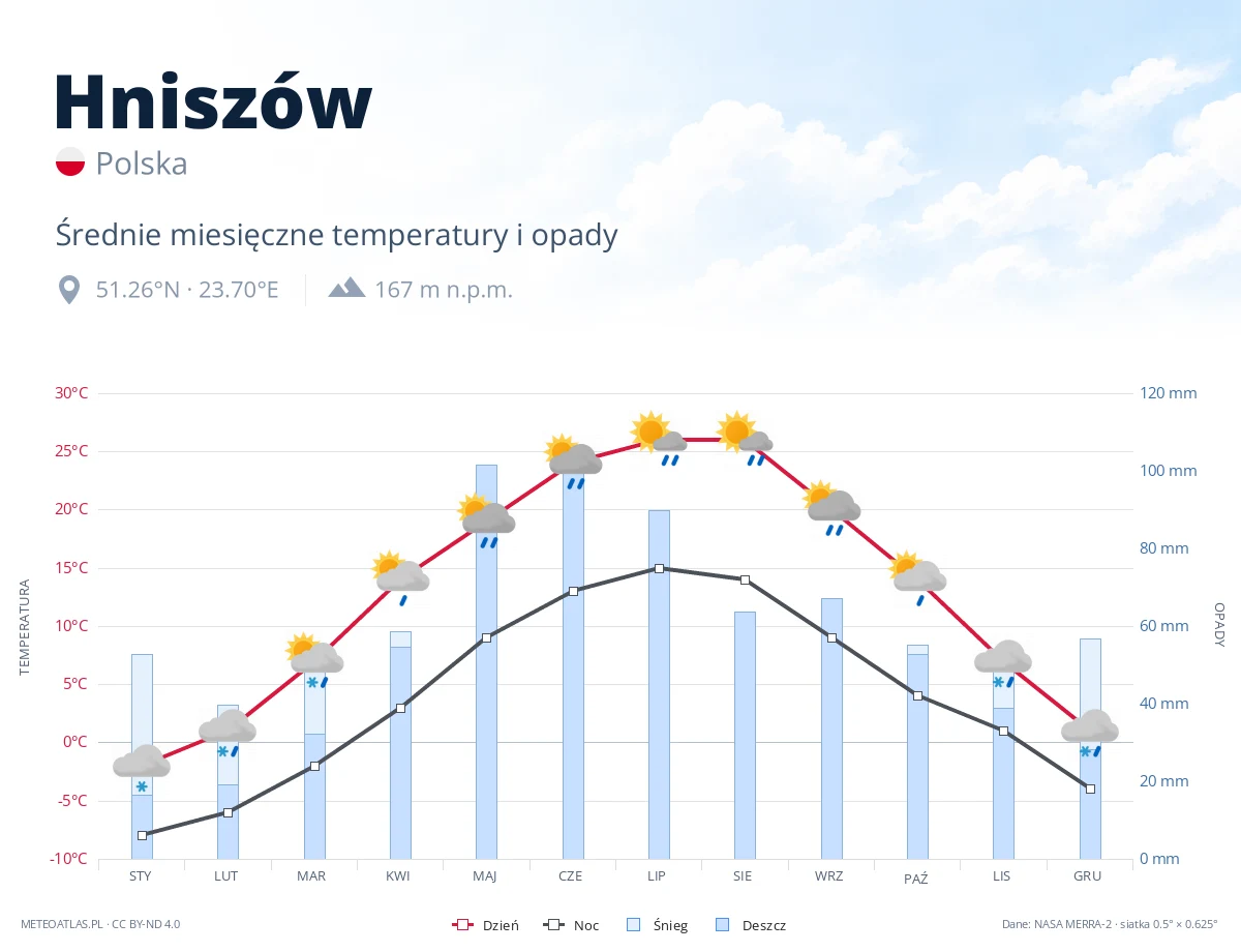 Hniszów - średnie miesięczne temperatury i opady