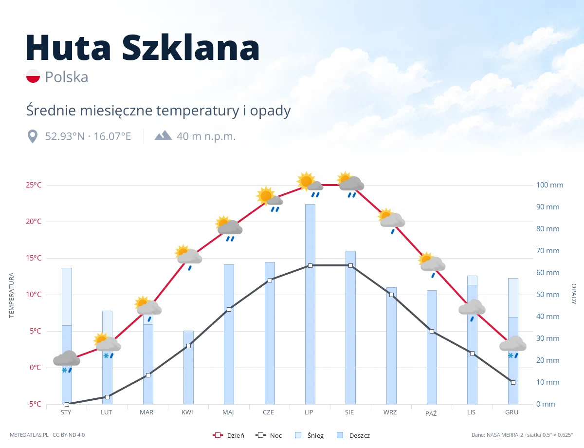 Huta Szklana - średnie miesięczne temperatury i opady