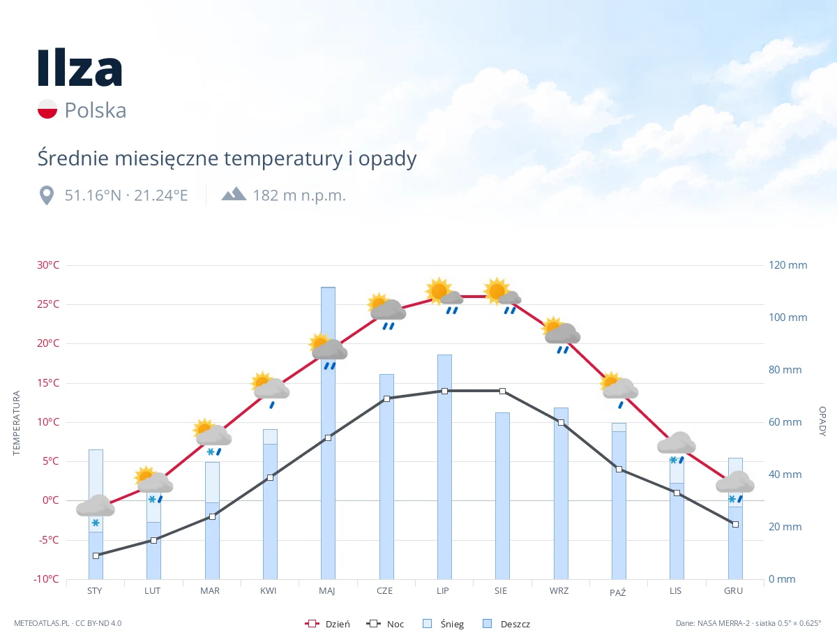 Ilza - średnie miesięczne temperatury i opady