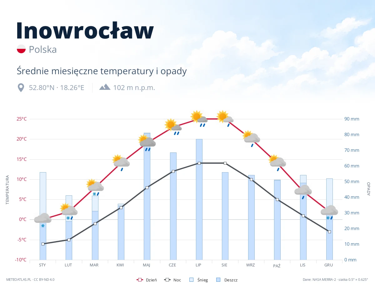 Inowrocław - średnie miesięczne temperatury i opady
