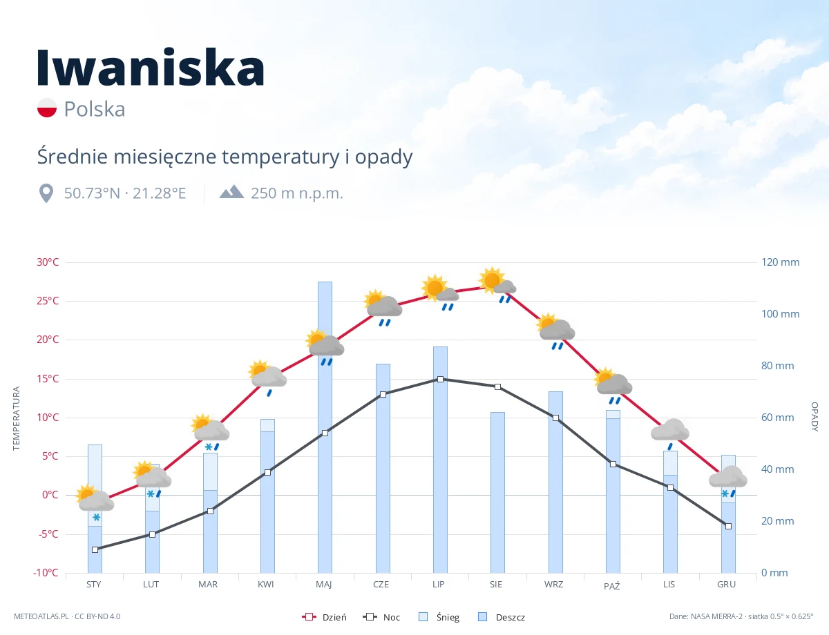 Iwaniska - średnie miesięczne temperatury i opady