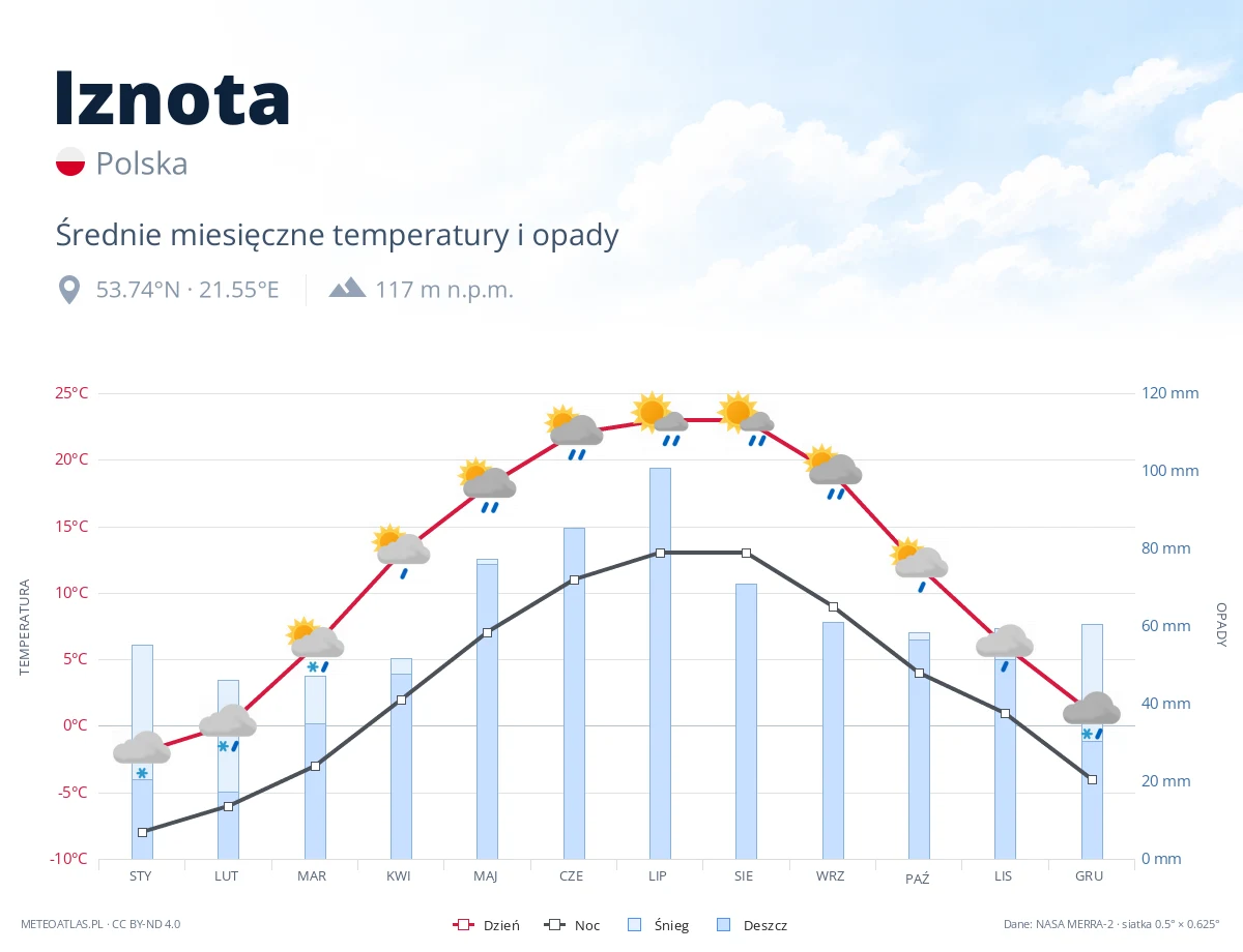 Iznota - średnie miesięczne temperatury i opady