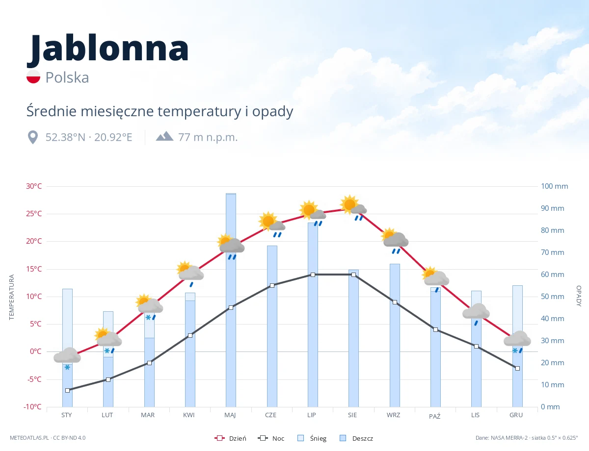 Jablonna - średnie miesięczne temperatury i opady