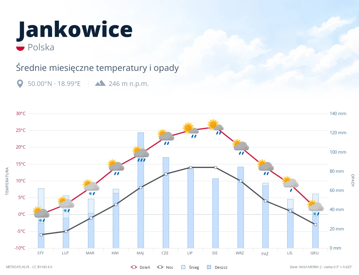 Jankowice - średnie miesięczne temperatury i opady
