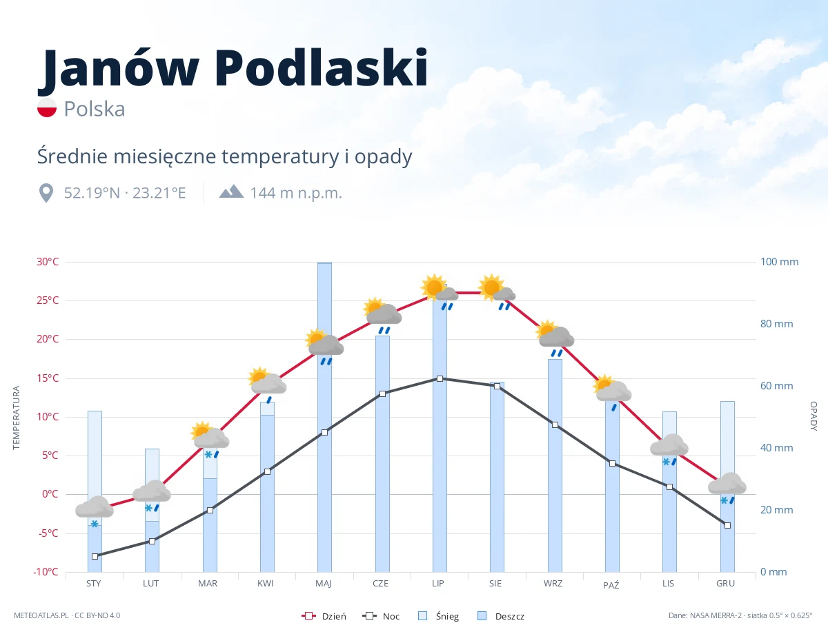 Janów Podlaski - średnie miesięczne temperatury i opady