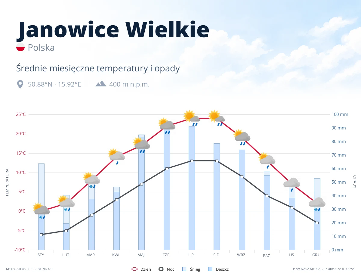 Janowice Wielkie - średnie miesięczne temperatury i opady