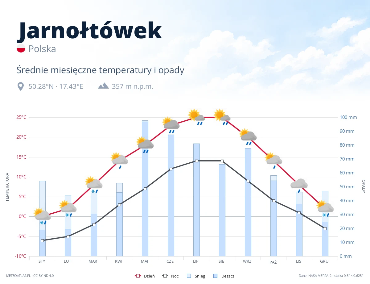 Jarnołtówek - średnie miesięczne temperatury i opady