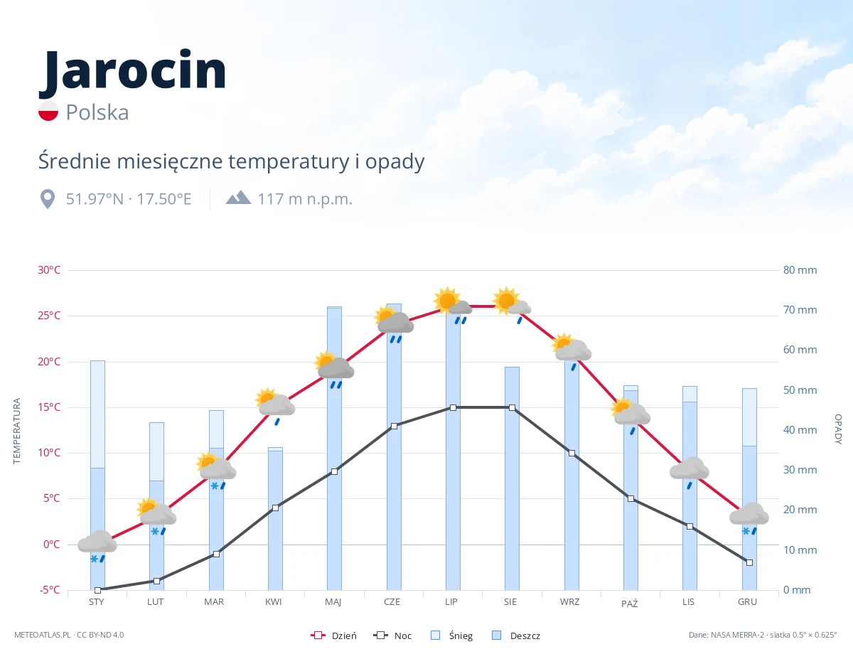 Jarocin - średnie miesięczne temperatury i opady