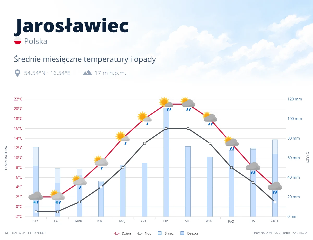 Jarosławiec - średnie miesięczne temperatury i opady