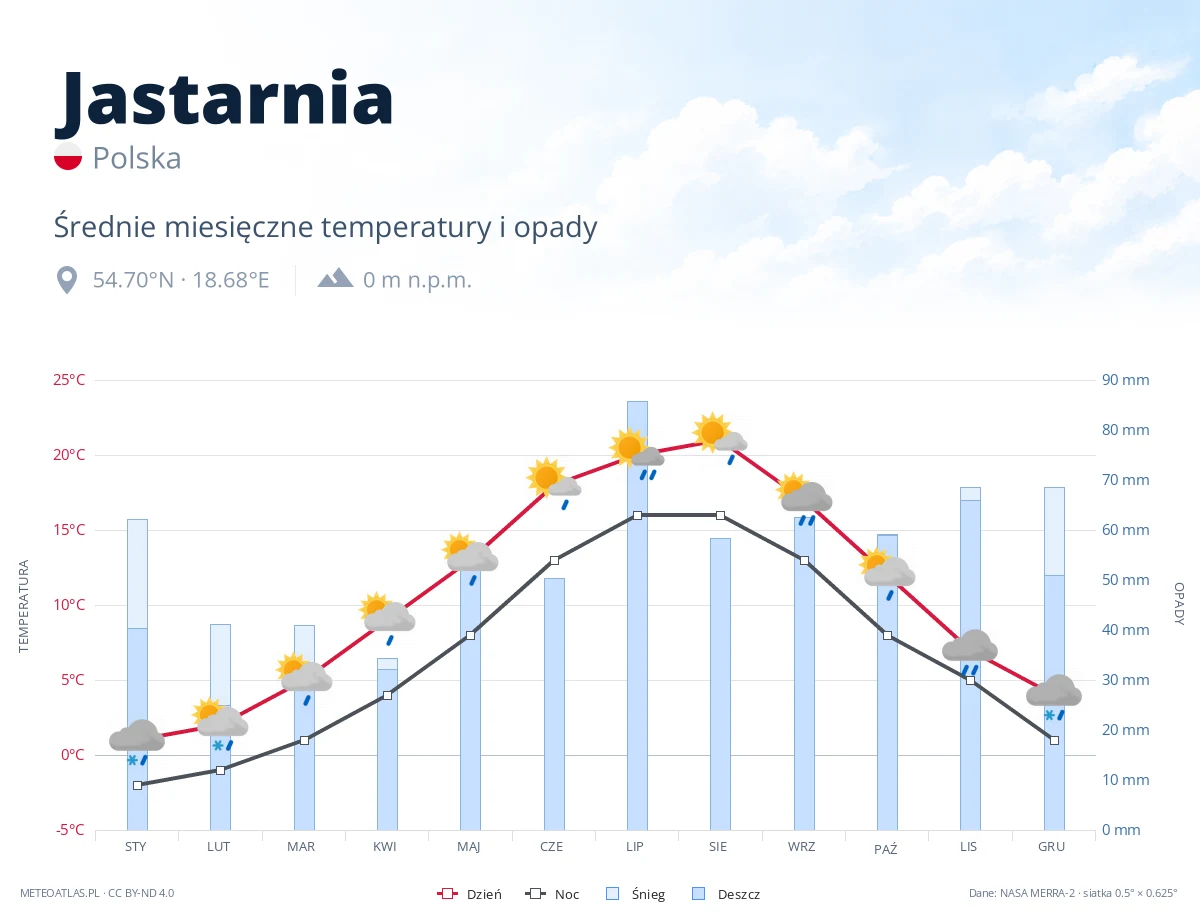 Jastarnia - średnie miesięczne temperatury i opady