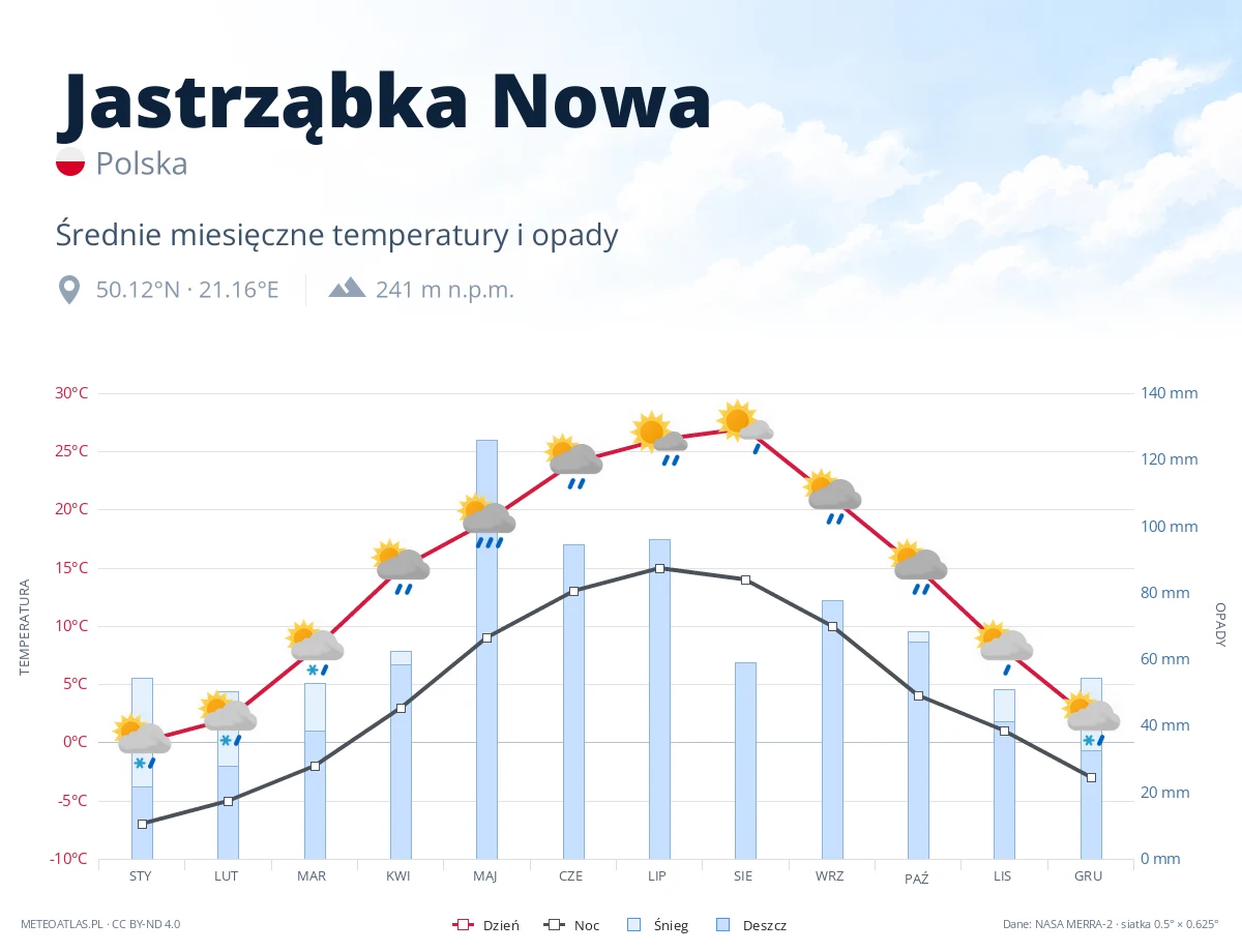 Jastrząbka Nowa - średnie miesięczne temperatury i opady