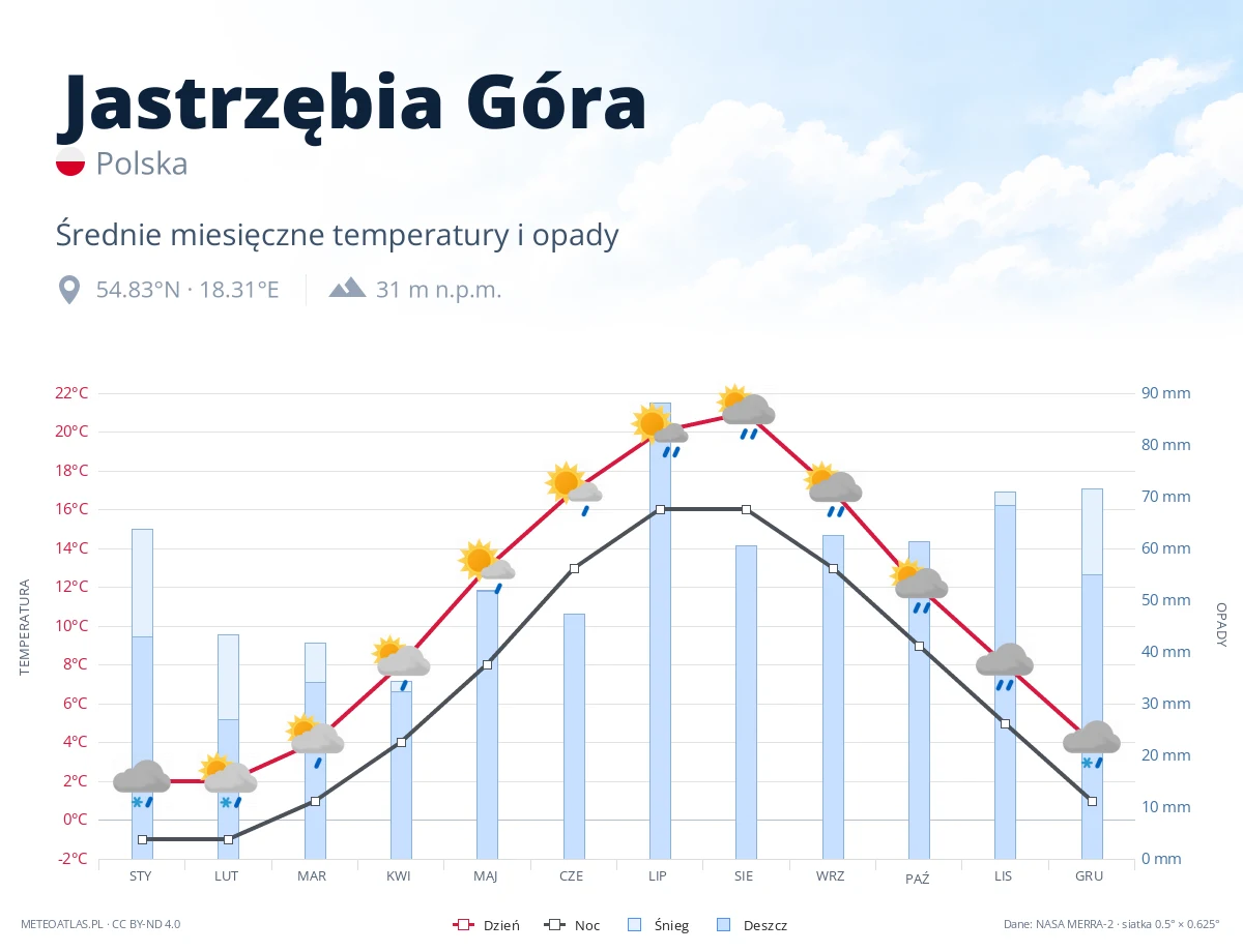 Jastrzębia Góra - średnie miesięczne temperatury i opady