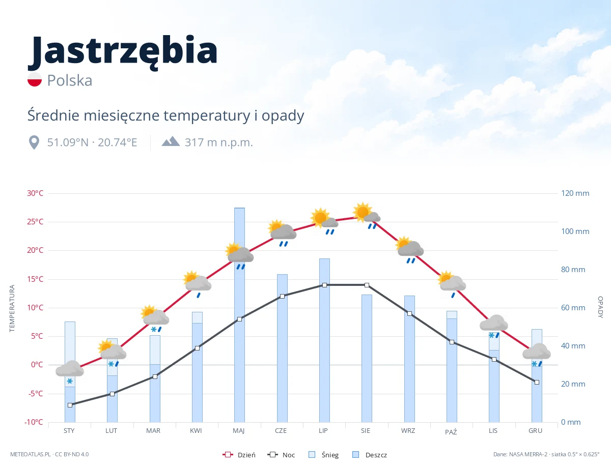 Jastrzębia - średnie miesięczne temperatury i opady