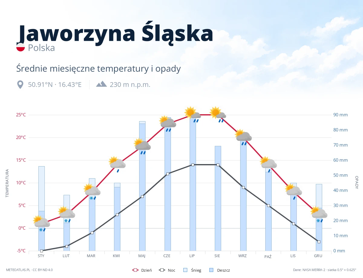 Jaworzyna Śląska - średnie miesięczne temperatury i opady