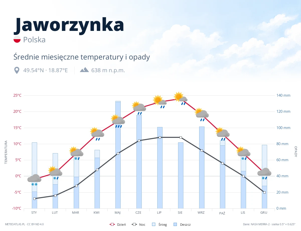 Jaworzynka - średnie miesięczne temperatury i opady