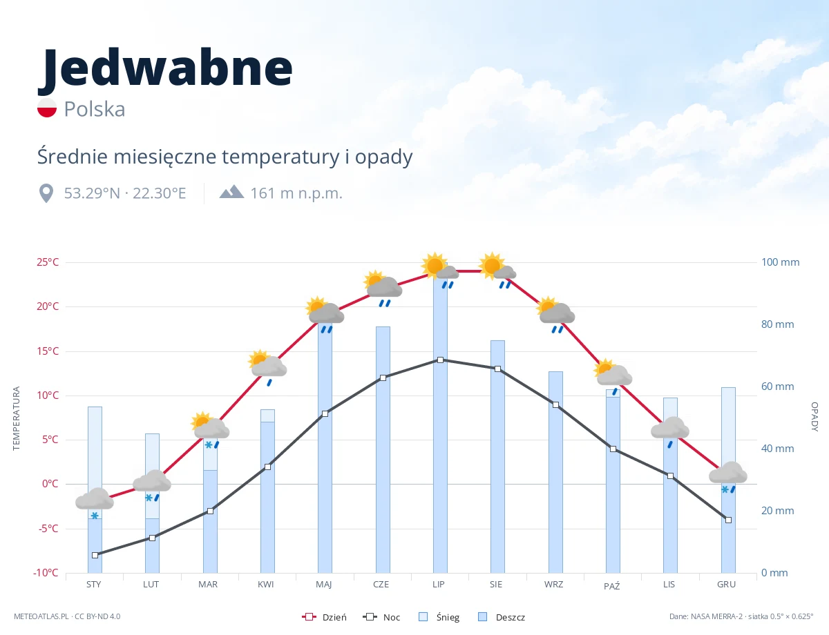 Jedwabne - średnie miesięczne temperatury i opady