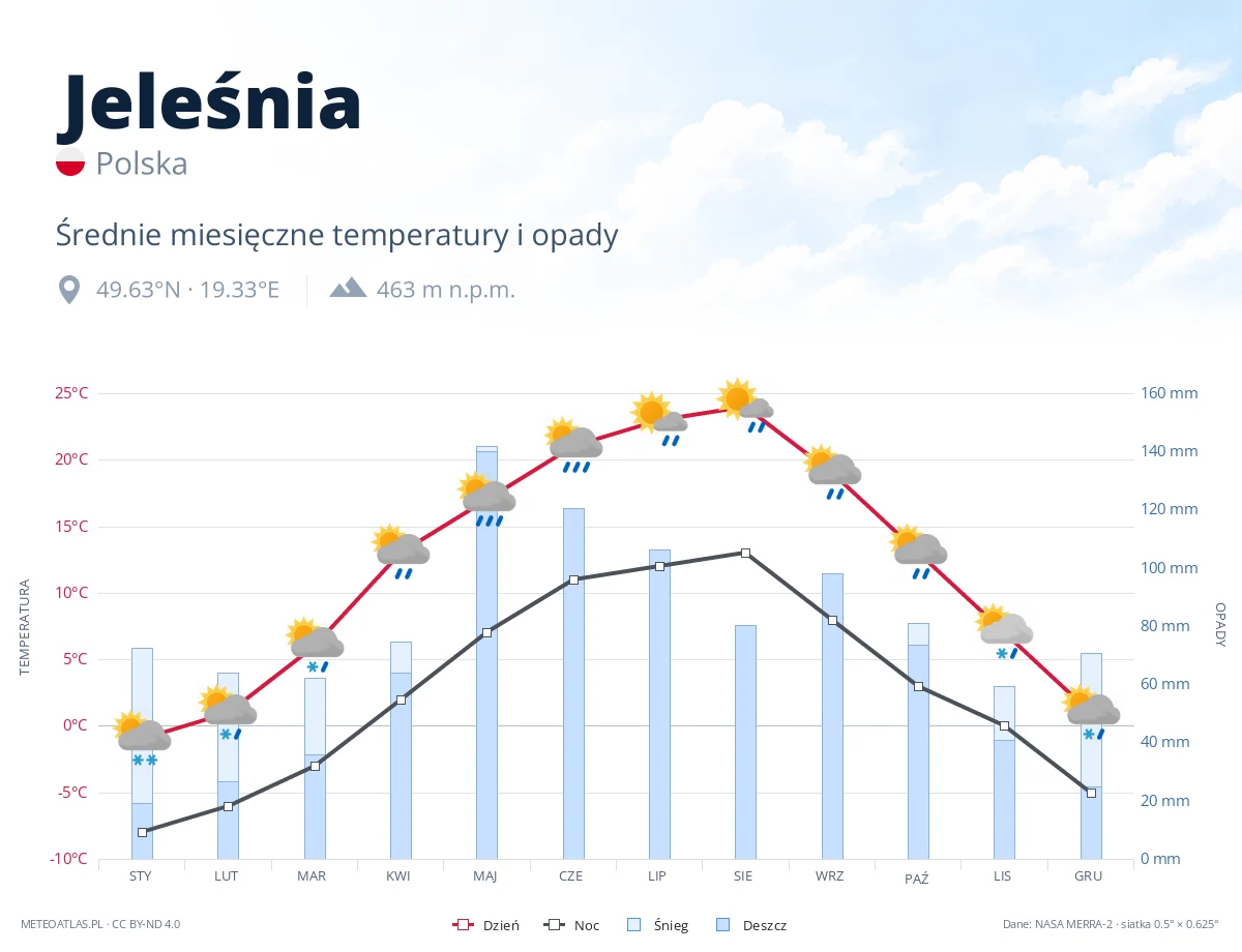 Jeleśnia - średnie miesięczne temperatury i opady