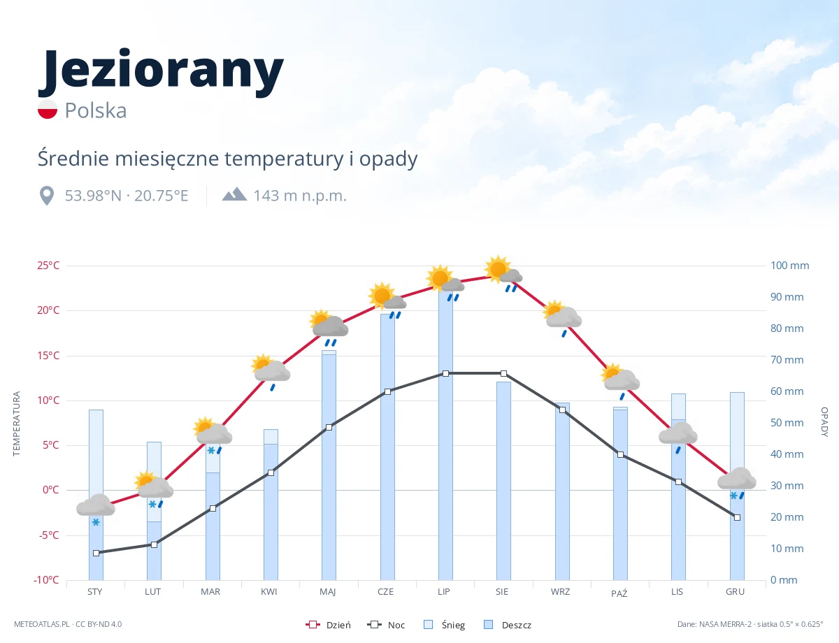 Jeziorany - średnie miesięczne temperatury i opady