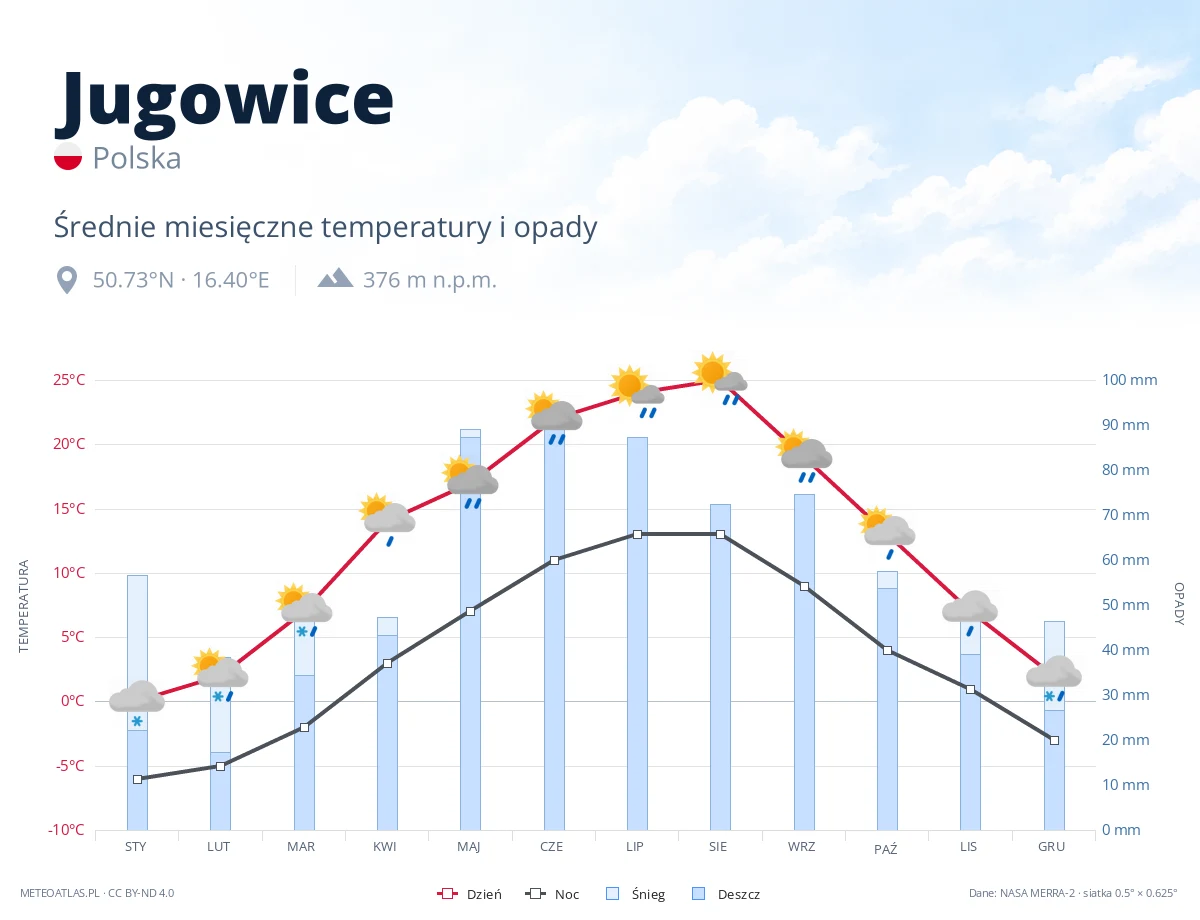 Jugowice - średnie miesięczne temperatury i opady