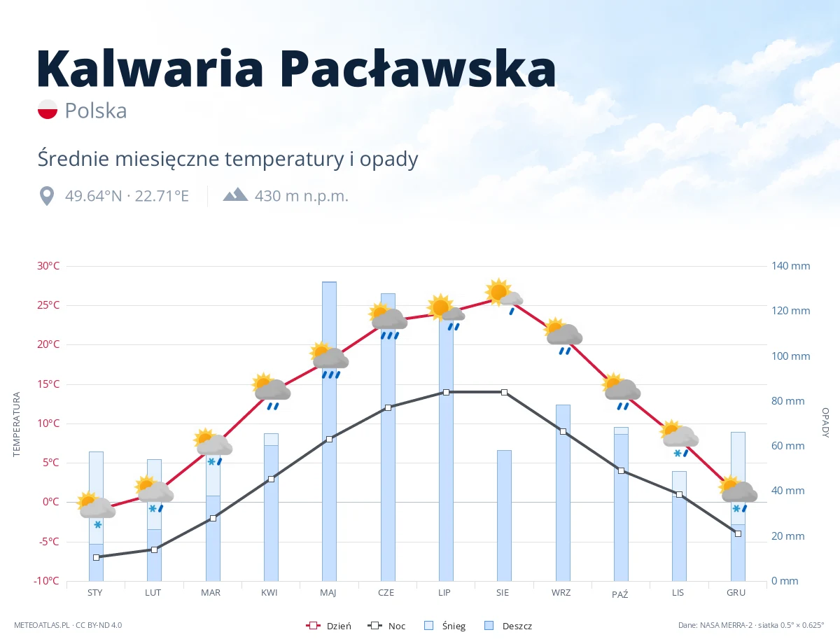 Kalwaria Pacławska - średnie miesięczne temperatury i opady