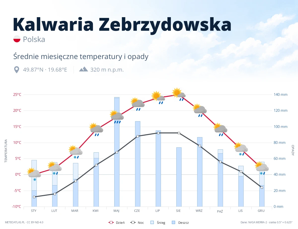 Kalwaria Zebrzydowska - średnie miesięczne temperatury i opady