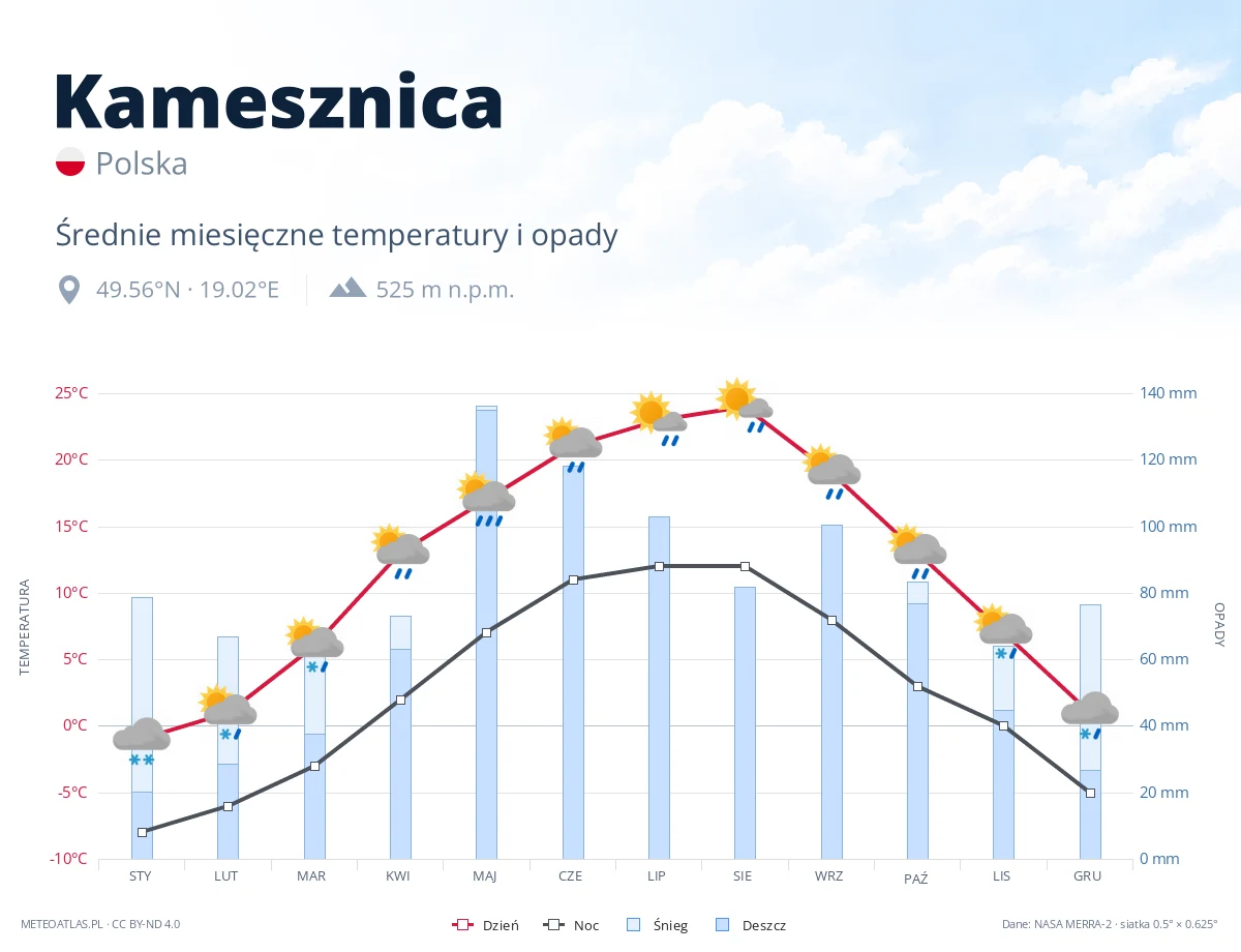 Kamesznica - średnie miesięczne temperatury i opady
