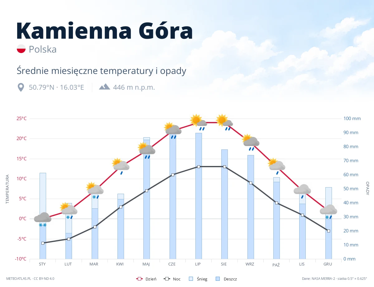 Kamienna Góra - średnie miesięczne temperatury i opady