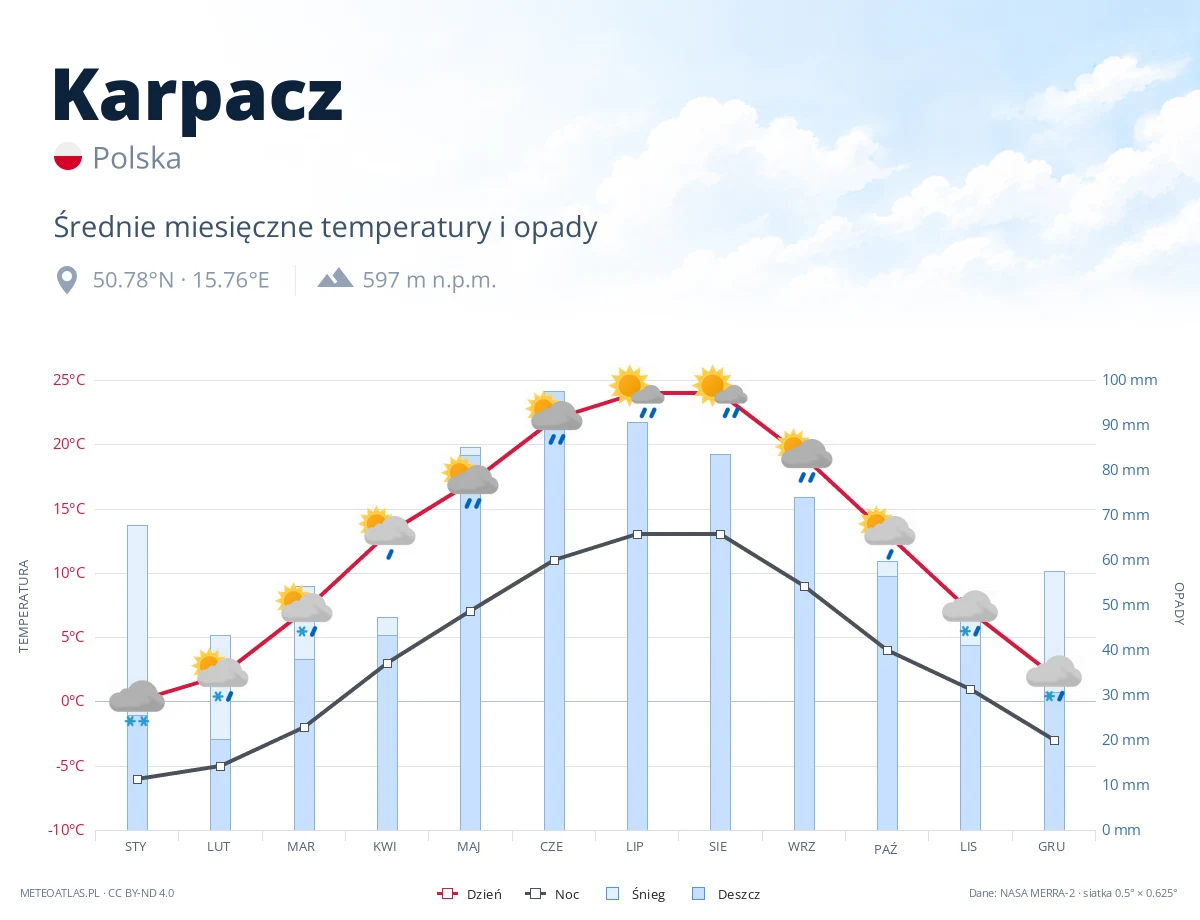 Karpacz - średnie miesięczne temperatury i opady